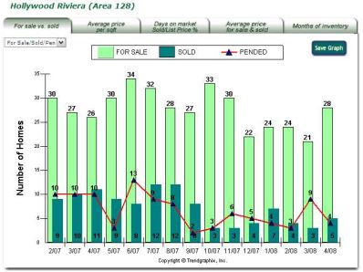 Read more about the article Spring 2008 South Bay Real Estate Trends