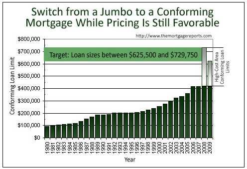 Read more about the article Jumbo Conforming Loan Limits – Get them while they last