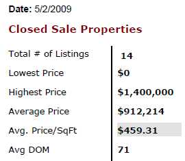 Read more about the article May 2nd, 2009 – Hollywood Riviera Sales Statistics