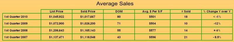 Read more about the article Hollywood Riviera 1st Quarter 2010 Sales Statistics