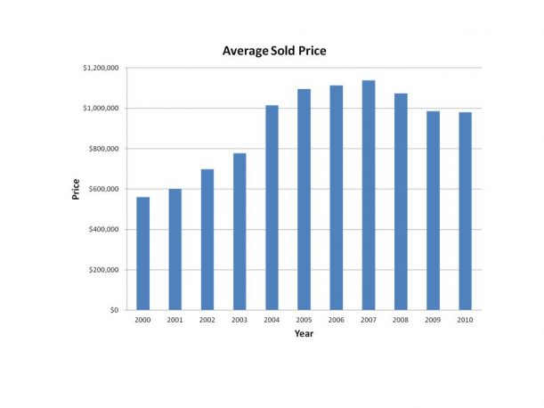 Read more about the article Historical Hollywood Riviera Real Estate Market Trends 2000-2010