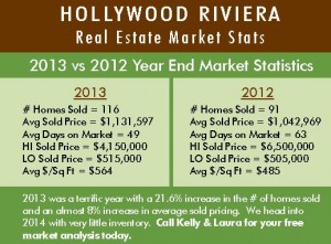 Read more about the article Hollywood Riviera Real Estate Market Statistics January 2014