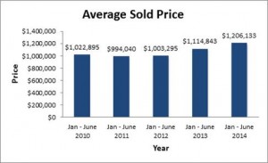 Avg Sold Price