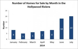 Read more about the article Hollywood Riviera Real Estate Market Update – July 2014