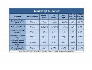 Read more about the article Latest market statistics from the California Association of Realtors