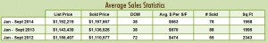 Read more about the article Average Sold Prices in the Hollywood Riviera Real Estate Market – October 2014