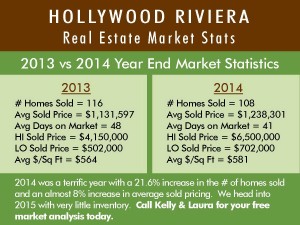 Read more about the article Hollywood Riviera Real Estate Market Stats – 2014 vs 2013 Year over Year