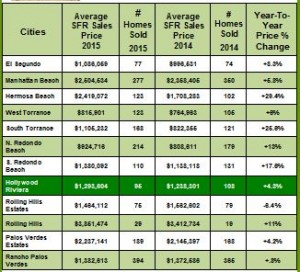 You are currently viewing South Bay Real Estate Sales Stats for 2015